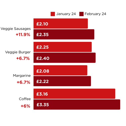 Largest supermarket price hikes in February